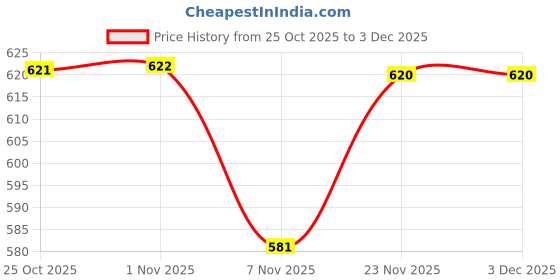 amazon.in CALANDIS 4xRope Whistle with Lanyards Soft Keychain Whistle for Outdoor Fishing Coaches Orange | Safety Whistles | Emergency Gear | 0 & Hiking Price History Graph from 25 Oct 2025 to 2 Dec 2025
