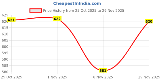 amazon.in CALANDIS 4xRope Whistle with Lanyards Soft Keychain Whistle for Outdoor Fishing Coaches Red | Safety Whistles | Emergency Gear | 0 & Hiking Price History Graph from 25 Oct 2025 to 29 Nov 2025