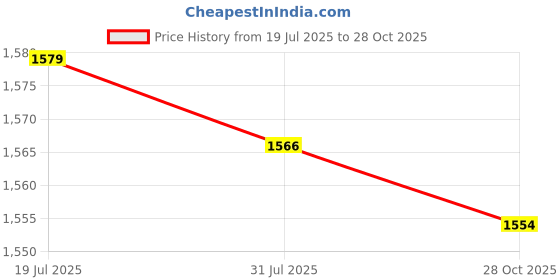 amazon.in CALANDIS 4xSaxophone Clarinet Moutiece Cap Cover Protector Soprano Alto Tenor Sax M | Other Accessories | Parts & Accessories | Wind & Woodwind Price History Graph from 19 Jul 2025 to 28 Oct 2025