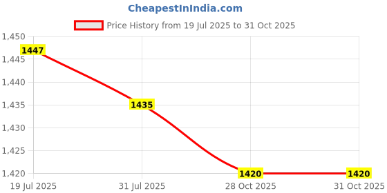 amazon.in CALANDIS 4xSilicone Moutiece Cap Universal Saxophone Accessories Moutiece Protector Black | Other Accessories | Parts & Accessories | Wind & Woodwind Price History Graph from 19 Jul 2025 to 28 Oct 2025