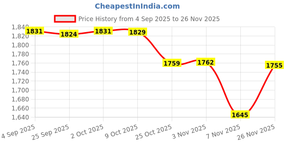 amazon.in CALANDIS 4xSwimming Pool Cover Winch Heavy Duty for Winterizing Closing Cable Tensioner | Pool Covers & Rollers | Pool Equipment & Parts | Pools & Spas | Yard, Garden & Outdoor Living Price History Graph from 4 Sep 2025 to 26 Nov 2025
