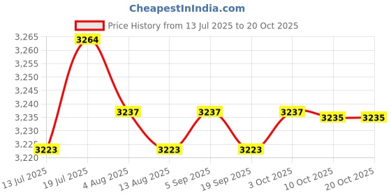 amazon.in CALANDIS 4xTemporary Tooth Repair Kit with Mouth Mirror for Teeth for Family Home Use | Denture Care | Oral Care Price History Graph from 13 Jul 2025 to 19 Oct 2025