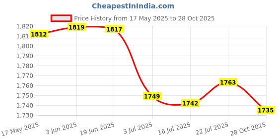 amazon.in CALANDIS 4xTubeless Rim Tape 10M MTB Road Bike Cycling Accessories for 2 Bikes 18mm | Tires calandis Price History Graph from 17 May 2025 to 28 Oct 2025