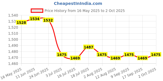 amazon.in CALANDIS 4xUSB Charging Data Sync Cable Cord Replacement for Fenix 5/5S/5X Watch | & Running Watches Price History Graph from 16 May 2025 to 2 Oct 2025