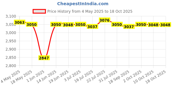 amazon.in CALANDIS 4xWater Faucet for Washing Machine G1/2 Water Tap Faucet for Laundry Room Pool Style A | Other Home Plumbing & Fixtures | Plumbing & Fixtures Price History Graph from 4 May 2025 to 17 Oct 2025
