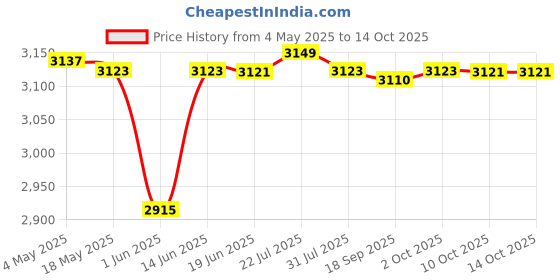amazon.in CALANDIS 4xWater Faucet for Washing Machine G1/2 Water Tap Faucet for Laundry Room Pool Style C | Other Home Plumbing & Fixtures | Plumbing & Fixtures Price History Graph from 4 May 2025 to 10 Oct 2025