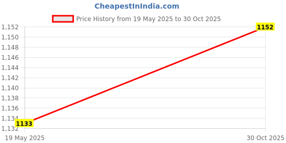amazon.in CALANDIS 5-12V Mini Zvs Induction Heating Board Flyback Driver Heater + Ignition Coil Price History Graph from 19 May 2025 to 30 Oct 2025