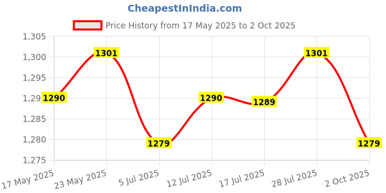 amazon.in CALANDIS 5 CNC Aluminum Dual Ball Joint Extension Arm for Diving Underwater Camera Red Price History Graph from 17 May 2025 to 2 Oct 2025