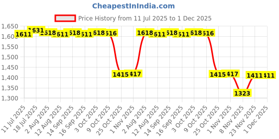 amazon.in CALANDIS 5 Pieces Bath Set Shower Sponge for Skin Exfoliating Scalp and Foot SPA Gift | Bath Sets & Kits | Bath & Price History Graph from 11 Jul 2025 to 30 Nov 2025