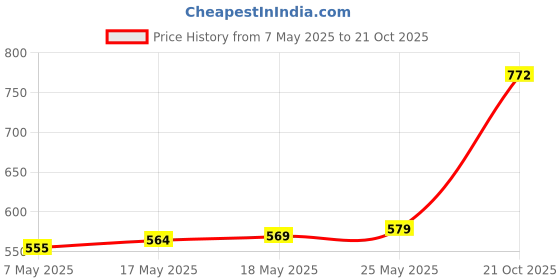 amazon.in CALANDIS 5 Pieces Car Flf-S Standard Female Push in Cartridge Fuses 60Amp 32V Yellow Price History Graph from 7 May 2025 to 21 Oct 2025