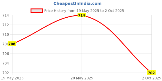 amazon.in CALANDIS 5 Pieces Chassis/Panel Mount Glass Tube Fuse Holder for 6X30Mm Fuse Price History Graph from 19 May 2025 to 2 Oct 2025