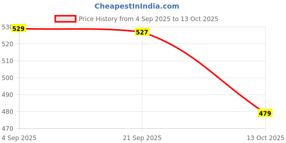 amazon.in CALANDIS 5 Pieces Refrigerator Drain Hole Clog Remover for Kitchen Household Cleaning Price History Graph from 4 Sep 2025 to 13 Oct 2025