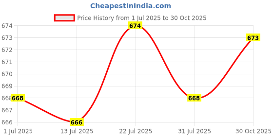 amazon.in CALANDIS 5 Pieces Spring Oval Rings 1" Oval Carabiners for Purse Jewelry Making Craft Argent | Rings | Leathercraft Accessories Price History Graph from 1 Jul 2025 to 30 Oct 2025