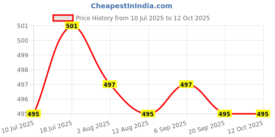 amazon.in CALANDIS 5 Pieces Swimming Pool Skimmer Socks for Above Ground Pool Hot Tubs | Pool Skimmer Systems & Baskets | Pool Equipment & Parts | Pools & Spas Price History Graph from 10 Jul 2025 to 11 Oct 2025