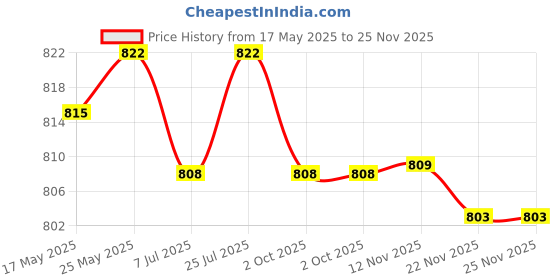 amazon.in CALANDIS 5 Pieces Waterproof 18 Gauge in Line Apm/ATM Mini Blade Fuse Holders Price History Graph from 17 May 2025 to 24 Nov 2025