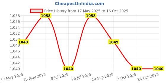 amazon.in CALANDIS 5 Sets Waterproof 10 Gauge in Line Fuse Holder and 30Amp ATC Blade Fuses Price History Graph from 17 May 2025 to 16 Oct 2025