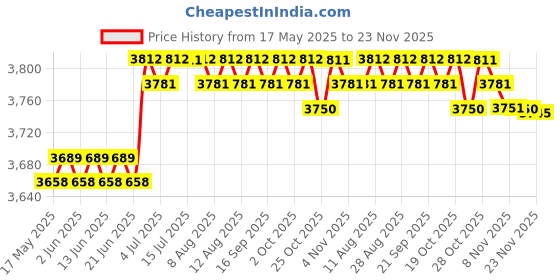 amazon.in CALANDIS 50Pcs Recordable Discs Blank Printable Cd-R Discs 700Mb for Data and Music calandis Price History Graph from 17 May 2025 to 23 Nov 2025