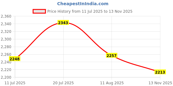 amazon.in CALANDIS 50W/100W LED Grow Light Full Spectrum for Hydroponic Indoor Plants EU Plug 100W | Grow Light Kits | Hydroponics & Seed Starting | Gardening Supplies Price History Graph from 11 Jul 2025 to 13 Nov 2025