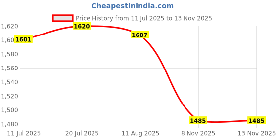amazon.in CALANDIS 50W/100W LED Grow Light Full Spectrum for Hydroponic Indoor Plants EU Plug 50W | Grow Light Kits | Hydroponics & Seed Starting | Gardening Supplies Price History Graph from 11 Jul 2025 to 8 Nov 2025