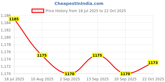 amazon.in CALANDIS 50x Refillable Glass Bottles Durable Mini for Fragrance Samples 2ml Hole Plug | Other Makeup Tools & Accs | Makeup Tools & Accessories | Makeup Price History Graph from 18 Jul 2025 to 22 Oct 2025