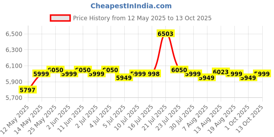 amazon.in calandis 5.1 Channel Pci Sound Card 3D Surround Sound Windows calandis Price History Graph from 12 May 2025 to 13 Oct 2025