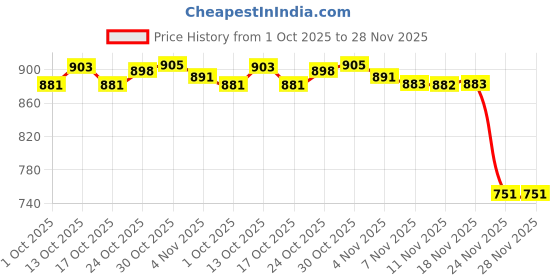 amazon.in CALANDIS 52mm Car Right Single Side Instrument Bracket Gauge Meter Pod Holder PJ-3600 for Universal Price History Graph from 1 Oct 2025 to 28 Nov 2025