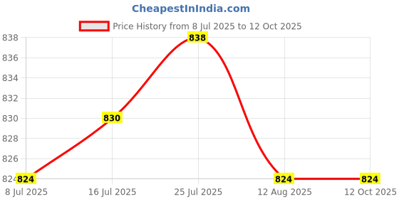 amazon.in CALANDIS 5.5V 1W Epoxy Solar Panel Module DIY for Toys Chargers with Battery Clip Price History Graph from 8 Jul 2025 to 12 Oct 2025