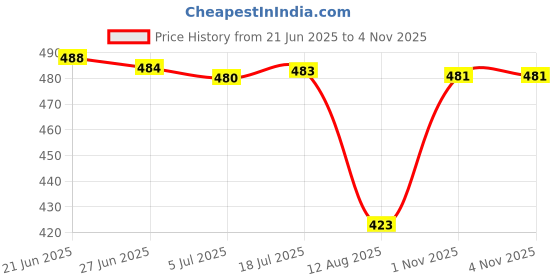 amazon.in CALANDIS 58Mm Bayonet Mount Ring for Nikon 18-135 18-55 18-105 55-200Mm Price History Graph from 21 Jun 2025 to 1 Nov 2025