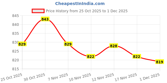 amazon.in CALANDIS 5Aa Radio Battery Pack Case Box for Motorola Gp68, Gp63 Price History Graph from 25 Oct 2025 to 1 Dec 2025