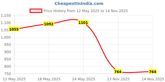 amazon.in CALANDIS 5D DIY Full Drill Square Diamond Painting Cross Stitch Kits Colorful Wolf Price History Graph from 12 May 2025 to 14 Nov 2025