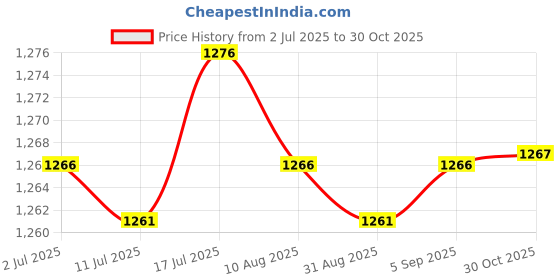 amazon.in CALANDIS 5M Racquet Guard Tape Racket Head Protection Tape for Racquetball Squash | Tennis & Racquet Sports | Tennis | Grips Price History Graph from 2 Jul 2025 to 30 Oct 2025