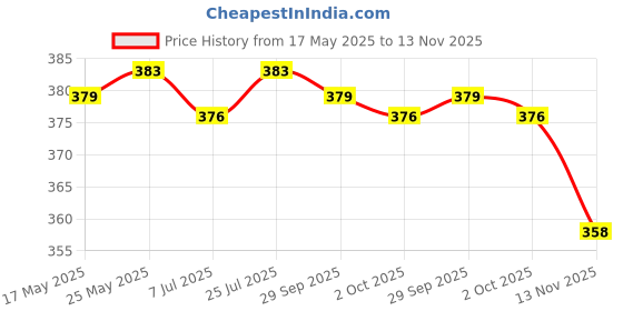 amazon.in CALANDIS 5Pcs 30A Jh-703Fc Blade Standard Middle Fuse Holder Box Clip W/Cover for Auto Car Mini Size and Easy Installation Price History Graph from 17 May 2025 to 13 Nov 2025