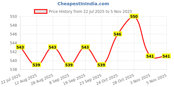 amazon.in CALANDIS 5Pcs Fishing Rod Guides Tip Tops Repair Kit Spinning Casting Rod Tip Ring Size 3 calandis Price History Graph from 22 Jul 2025 to 28 Oct 2025