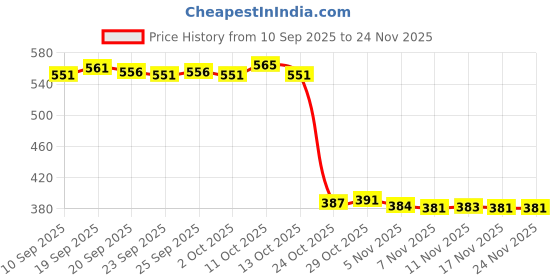 amazon.in CALANDIS 5Pcs Fishing Rod Guides Tips Repair Kit Spinning Casting Rod Tip Ring Size 9 calandis Price History Graph from 10 Sep 2025 to 23 Nov 2025
