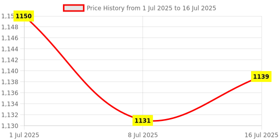 amazon.in CALANDIS 5Pcs Red On/On Mini Toggle Switch 12 Pin 4Pdt Length 35Mm Price History Graph from 1 Jul 2025 to 16 Jul 2025