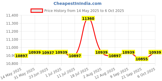 amazon.in CALANDIS 5pcs Replacement LCD Screen for Tachometer | Speedometers Price History Graph from 14 May 2025 to 6 Oct 2025