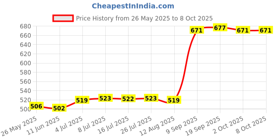 amazon.in calandis 5Pieces Mixed Color Sunglasses Strap Eyeglass Glasses Eyewear String Holder calandis Price History Graph from 26 May 2025 to 7 Oct 2025