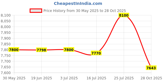amazon.in CALANDIS 5X Climbing Energy Absorbing Shock Absorber Rope Fall Protection | Ropes, Cords & Slings Price History Graph from 30 May 2025 to 28 Oct 2025