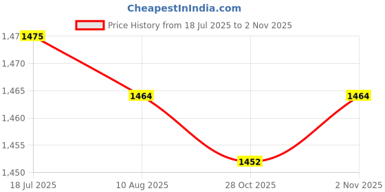 amazon.in CALANDIS 5x10 Sets Rubber Flute Piccolo Pads Woodwind Instrument Replacement Accessory | Other Accessories | Parts & Accessories | Wind & Woodwind Price History Graph from 18 Jul 2025 to 1 Nov 2025