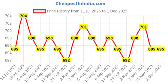 amazon.in CALANDIS 5x10G Temporary Tooth Solid Glue Thermal Beads Teeth Gaps Glue White Denture | Denture Care | Oral Care Price History Graph from 11 Jul 2025 to 30 Nov 2025