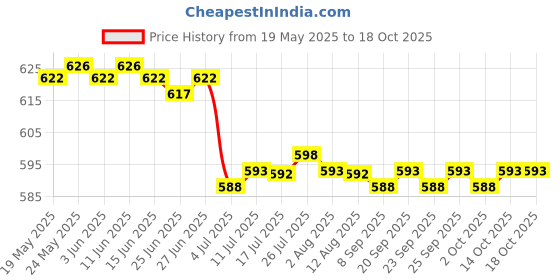 amazon.in CALANDIS? 5x10g Wool Roving Fiber Hand Spinning Crafts for Doll Handmade Nile Blue | Roving Wool & Fibers | Spinning & Felting | Needlecrafts & Yarn Price History Graph from 19 May 2025 to 17 Oct 2025