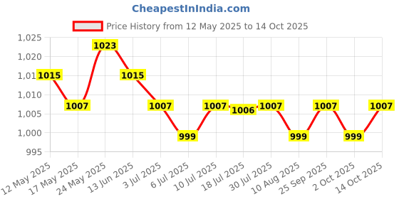 amazon.in CALANDIS? 5x11 Car Electrical Crimp Connector Terminal Pin Release Extractor Removal | Motors | Automotive Tools & Supplies | Hand Tools | Pullers & Extractors Price History Graph from 12 May 2025 to 14 Oct 2025