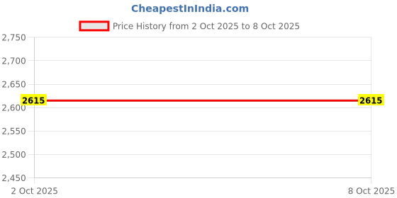 amazon.in CALANDIS? 5x125x Assorted Size Plastic Safety Eye Craft Nose with Matching Washer Bronze | Other Multi-Purpose Crafting | Multi-Purpose Craft Supplies Price History Graph from 2 Oct 2025 to 8 Oct 2025