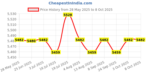 amazon.in CALANDIS 5x12V Digital Motorcycle Speed Meter Sensor Wire Spare Parts Direct Replaces | Other Instruments & Gauges | Instruments & Gauges | Motorcycle Parts Price History Graph from 28 May 2025 to 7 Oct 2025