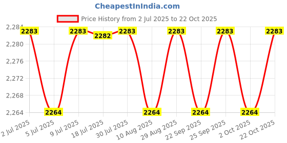 amazon.in CALANDIS? 5x2 In 1 Removable Car Compass and thermometer Adhesive Van Truck Vehicle Boat | Motors | Parts & Accessories | Boat Parts | Electronics & Navigation | Compasses Price History Graph from 2 Jul 2025 to 22 Oct 2025