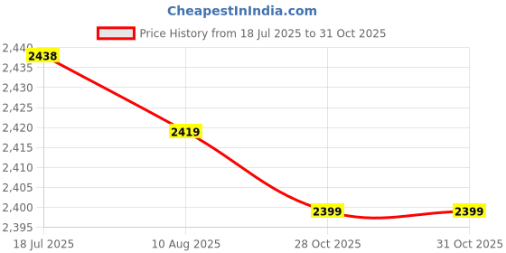 amazon.in CALANDIS 5x24pcs Saxophone Reed Needle Spring Needle Sax Repair Tools Replacement | Other Accessories | Parts & Accessories | Wind & Woodwind Price History Graph from 18 Jul 2025 to 31 Oct 2025
