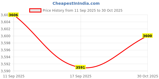 amazon.in CALANDIS 5x2x Pool Cleaner Diaphragm Long Life Replaces Accessories with Retaining Ring | Pool Cleaners & Vacuums | Pool Cleaning Tools | Pools & Spas | Yard, Garden & Outdoor Living Price History Graph from 11 Sep 2025 to 30 Oct 2025