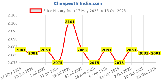 amazon.in CALANDIS 5x30 ml Rust Converter Spray Sturdy Accessories for Car Chassis Derusting | Rust Prevention | Specialty Paint & Coatings | Auto Paints & Supplies Price History Graph from 17 May 2025 to 15 Oct 2025