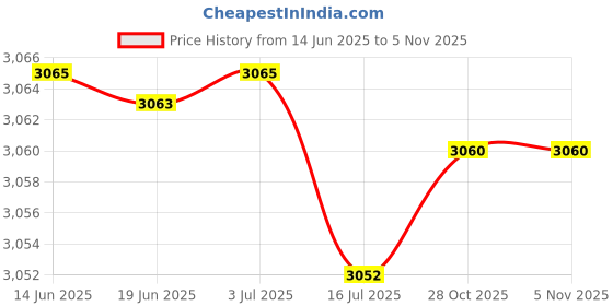amazon.in CALANDIS 5x4076930 for Cummins RAM 2500 3500 Trucks 5.9L 6.7L Oil Pressure Sensor Price History Graph from 14 Jun 2025 to 2 Nov 2025