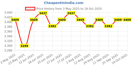 amazon.in CALANDIS? 5x60mm Black Motorcycle Exhaust Can Muffler Insert Baffle DB Killer Silencer | Motors | Parts & Accessories | Motorcycle Parts | Exhausts & Exhaust Systems Price History Graph from 3 May 2025 to 18 Oct 2025